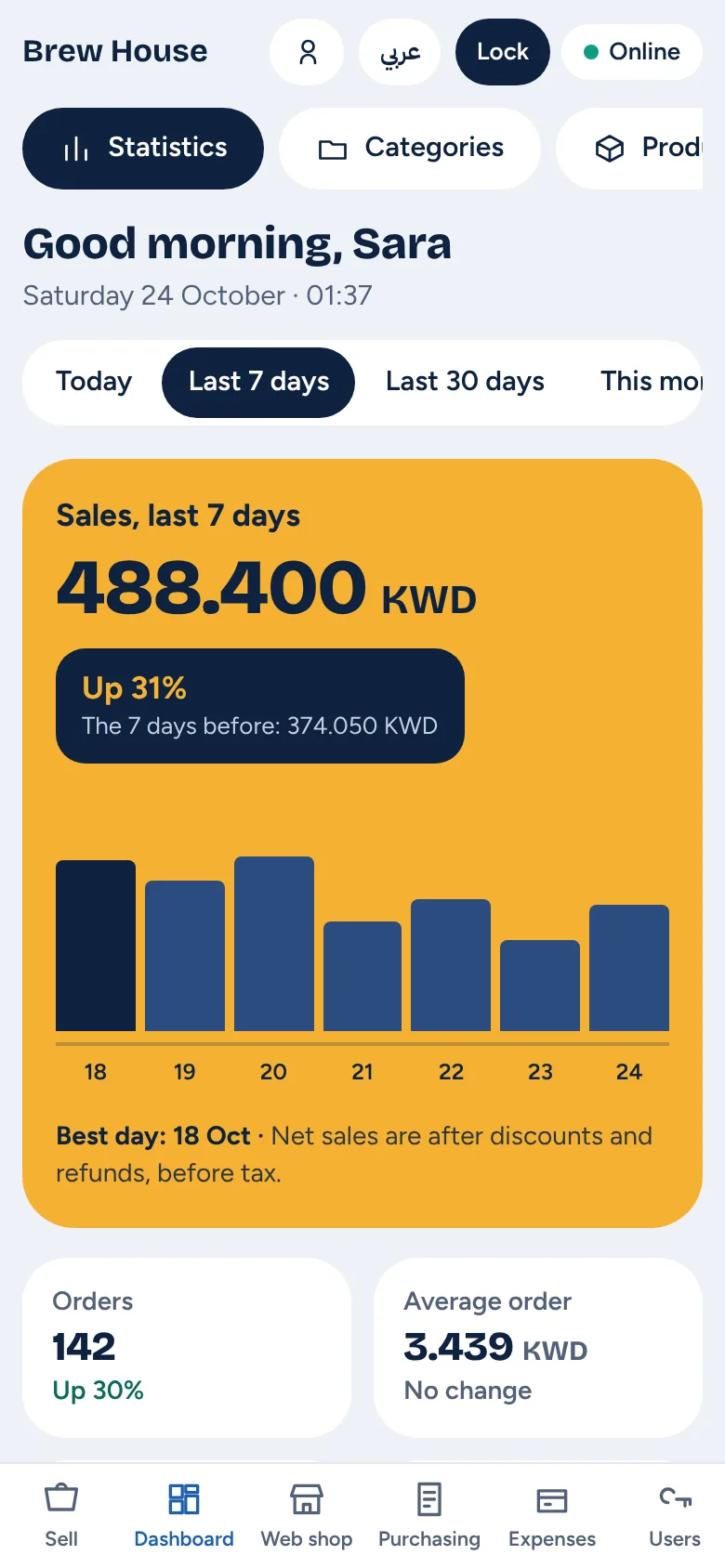 The PosWave dashboard on a phone: sales for the last 7 days, up 31% on the week before
